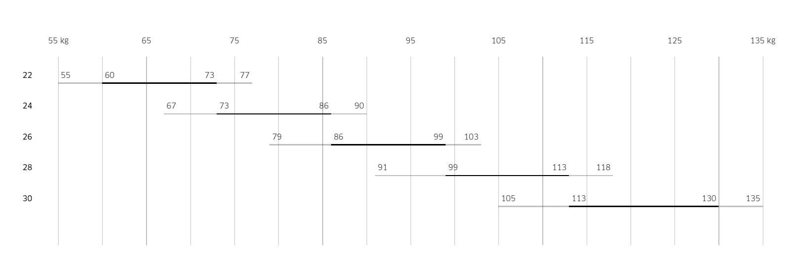 Weight Ranges